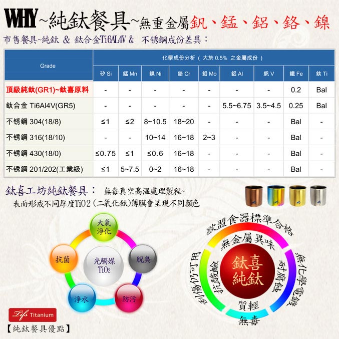 純鈦,鈦合金,不锈鋼餐具成份比較圖